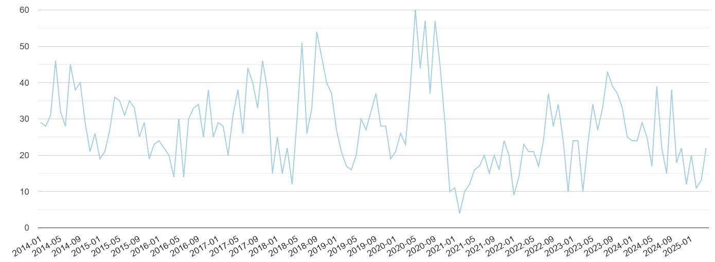 Worcester bicycle theft crime volume