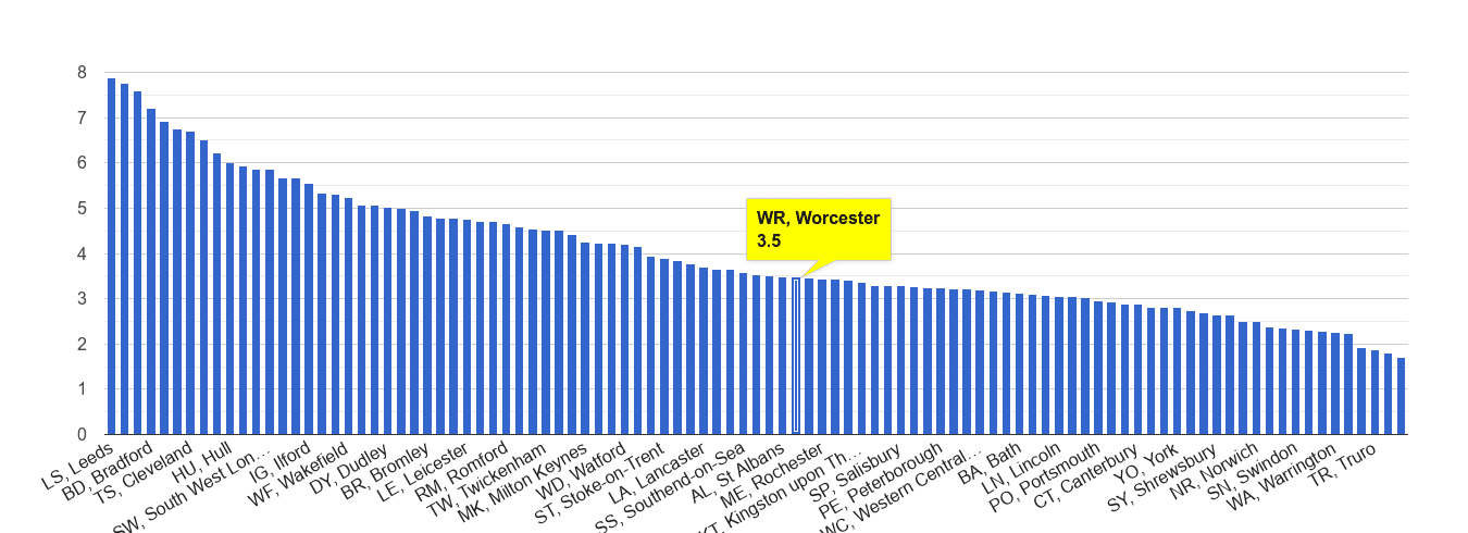 Worcester burglary crime rate rank