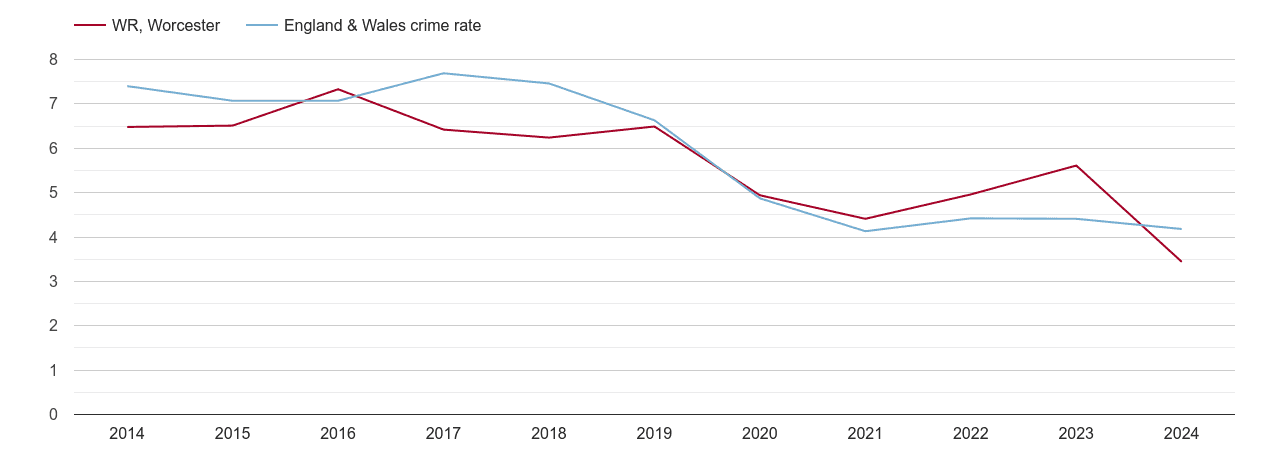 Worcester burglary crime rate