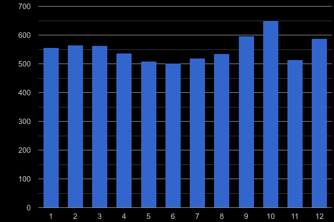 Worcester burglary crime seasonality