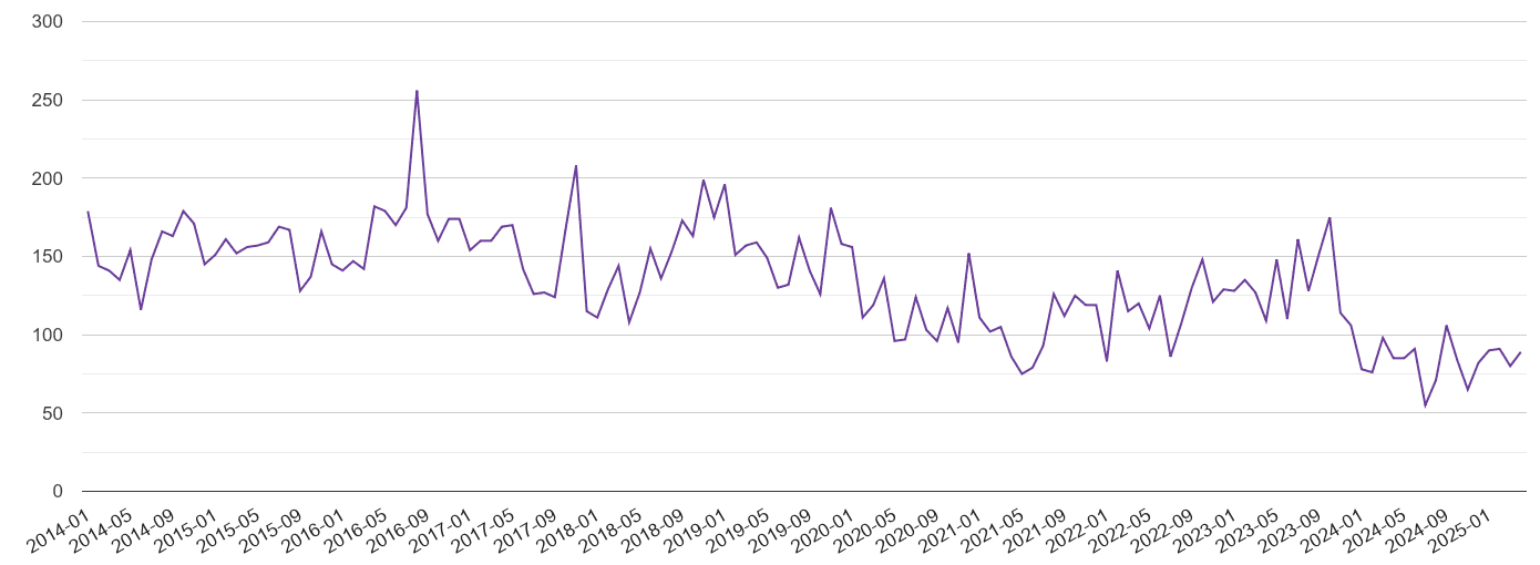 Worcester burglary crime volume