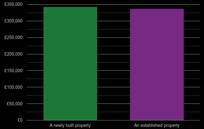 Worcester cost comparison of new homes and older homes