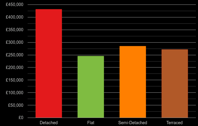 Worcester cost comparison of new houses and new flats