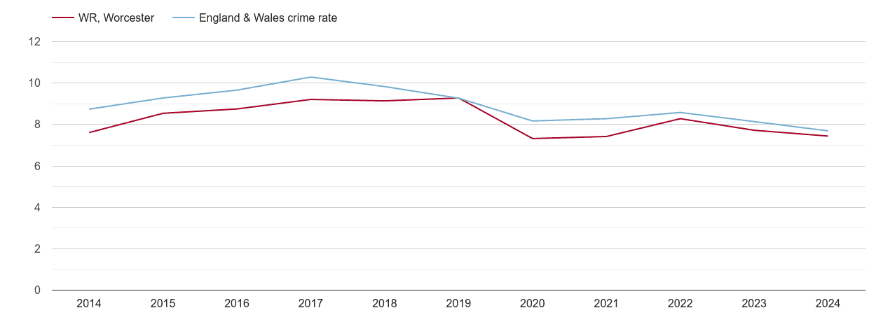 Worcester criminal damage and arson crime rate