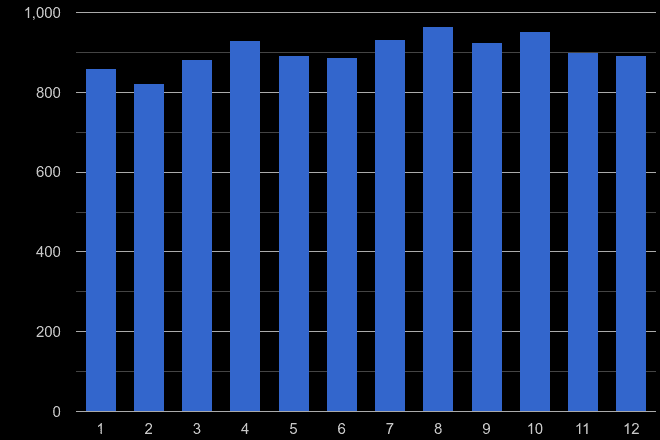 Worcester criminal damage and arson crime seasonality