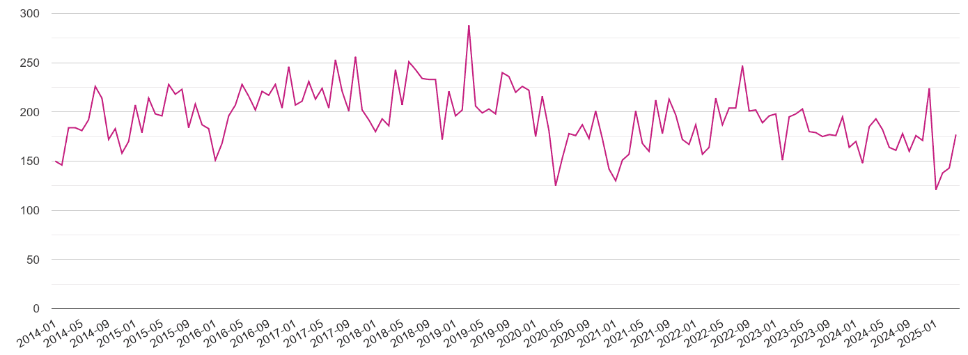 Worcester criminal damage and arson crime volume