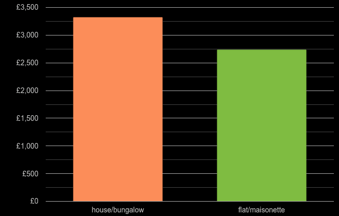 Worcester house price per square metre