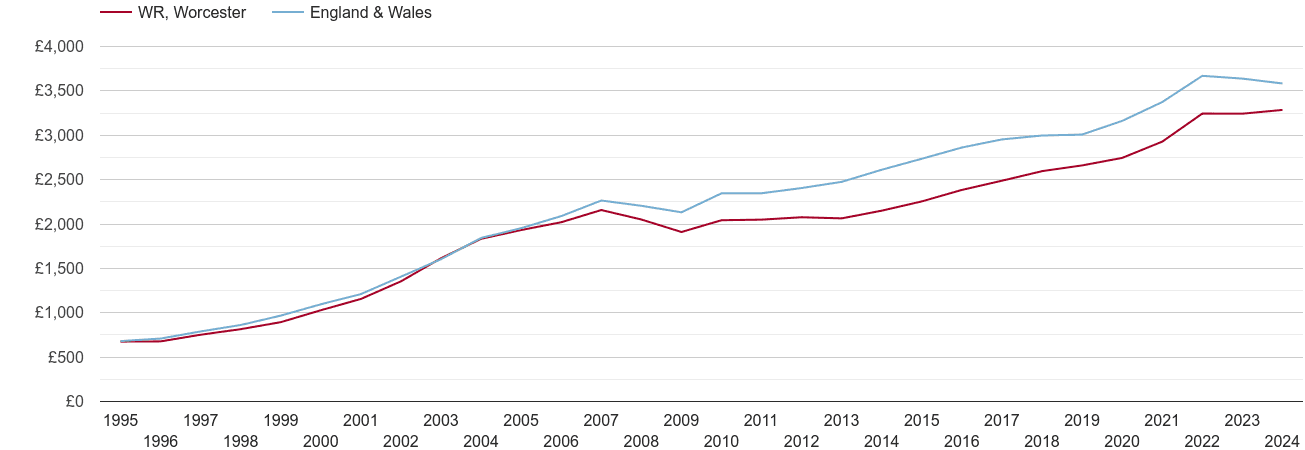 Worcester house prices per square metre