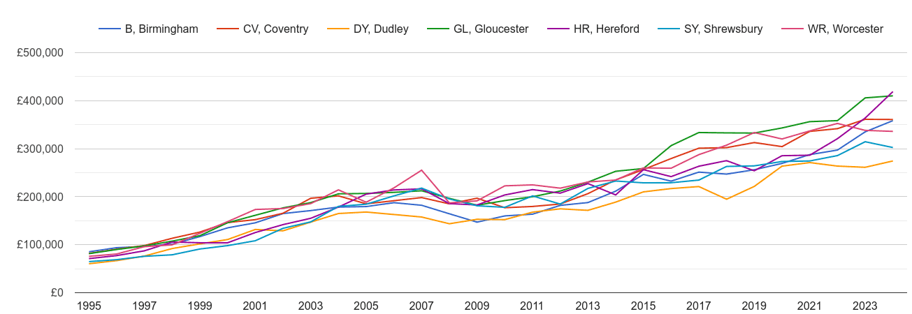 Worcester new home prices and nearby areas