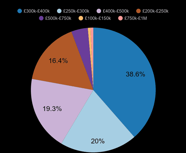 Worcester new home sales share by price range