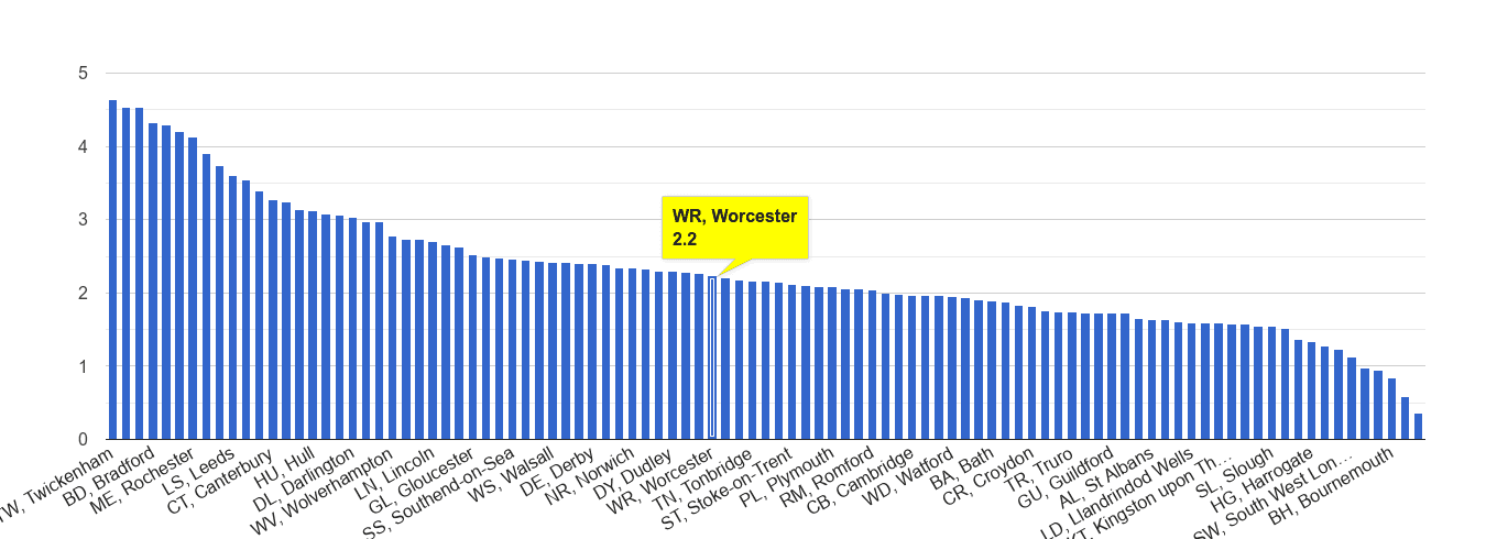 Worcester other crime rate rank