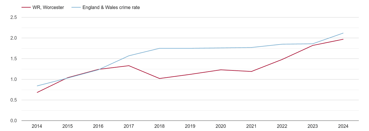 Worcester other crime rate