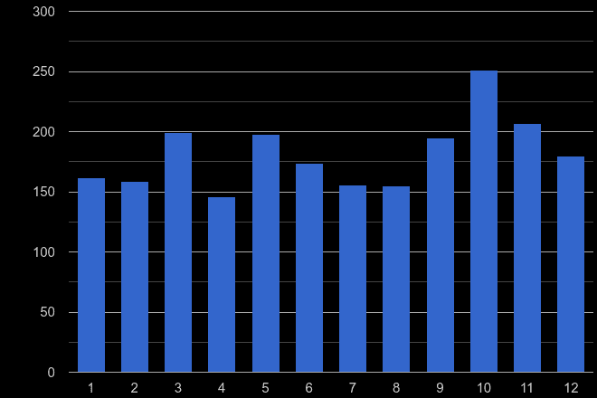 Worcester other crime seasonality