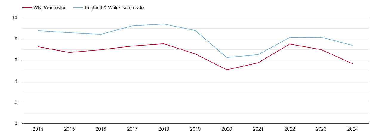 Worcester other theft crime rate