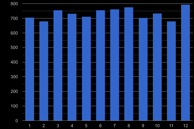 Worcester other theft crime seasonality