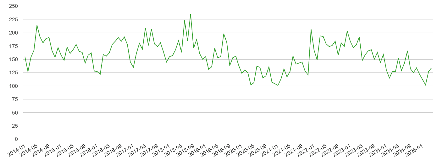 Worcester other theft crime volume
