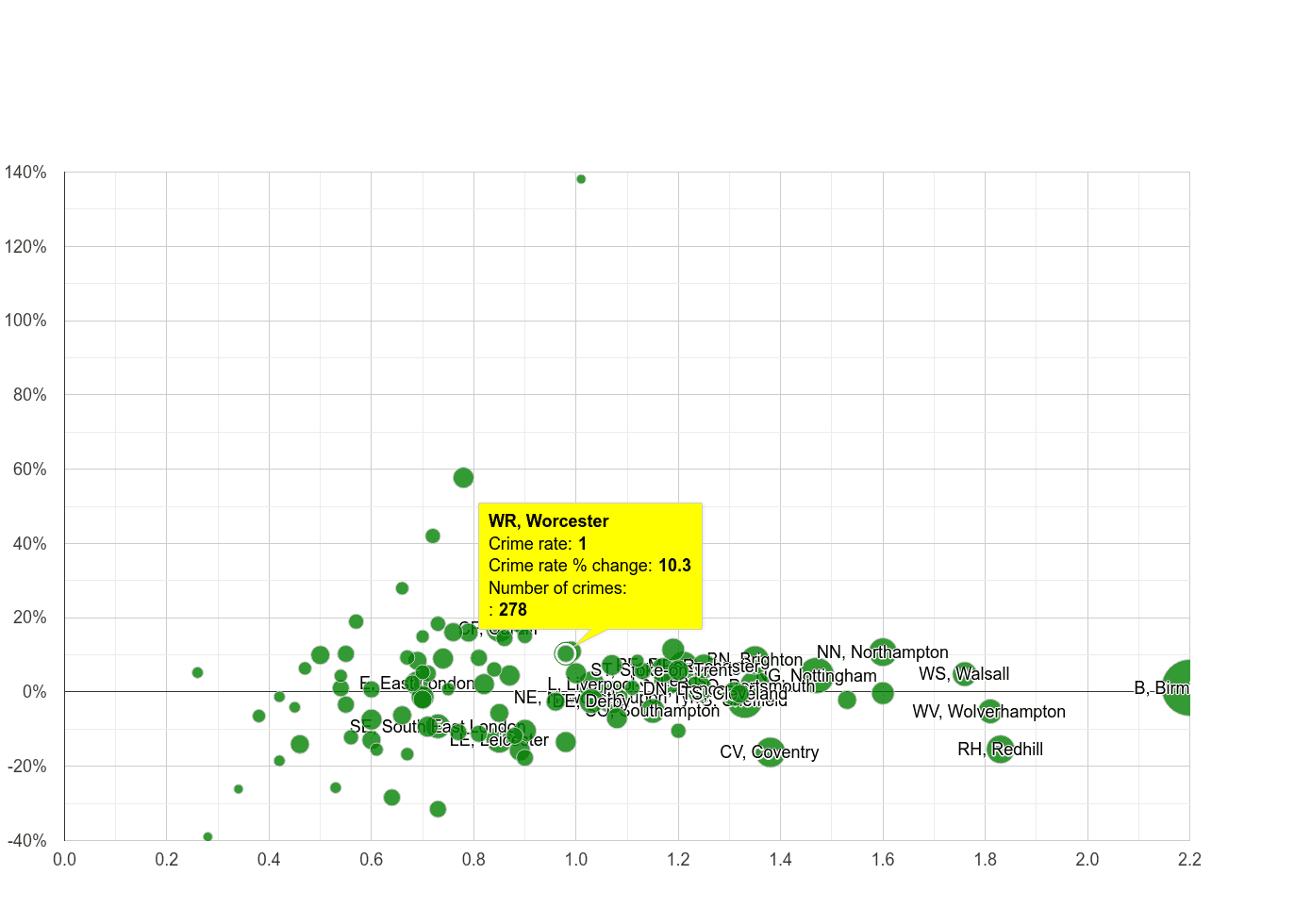 Worcester possession of weapons crime rate compared to other areas