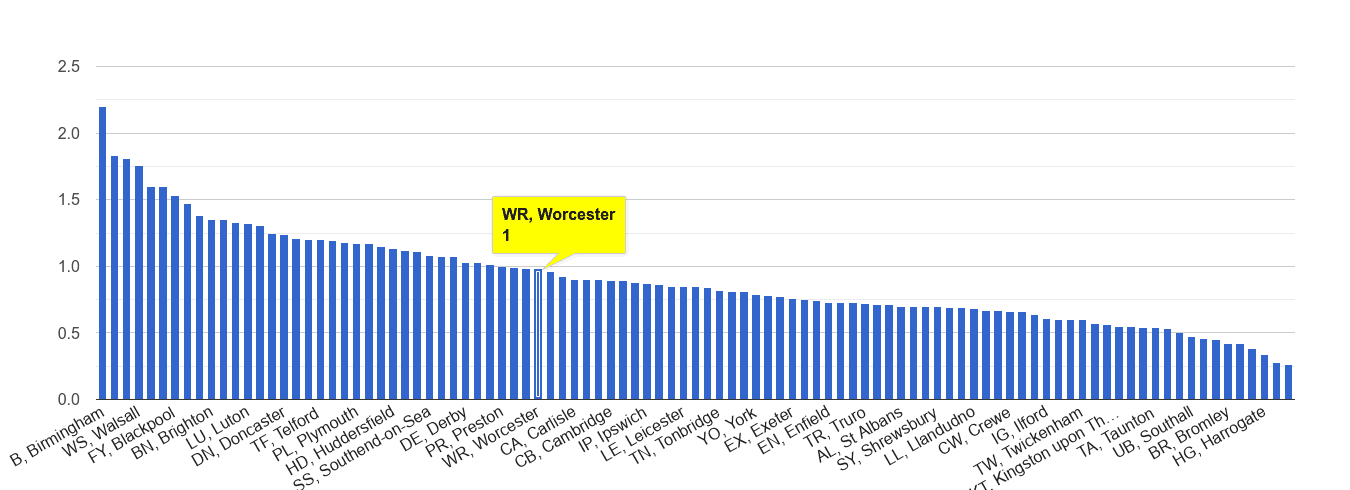 Worcester possession of weapons crime rate rank