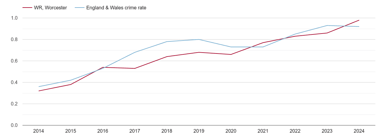 Worcester possession of weapons crime rate