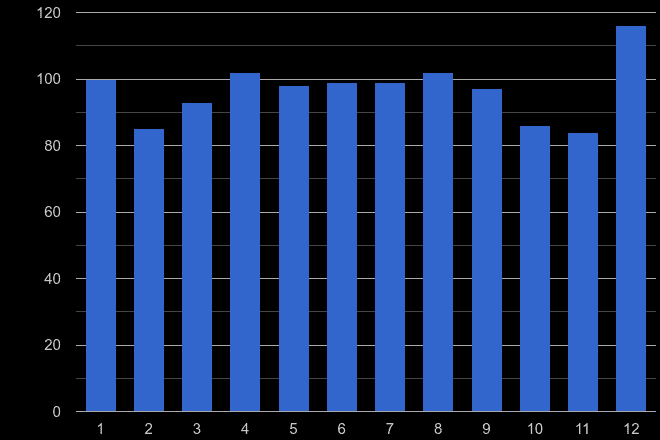 Worcester possession of weapons crime seasonality
