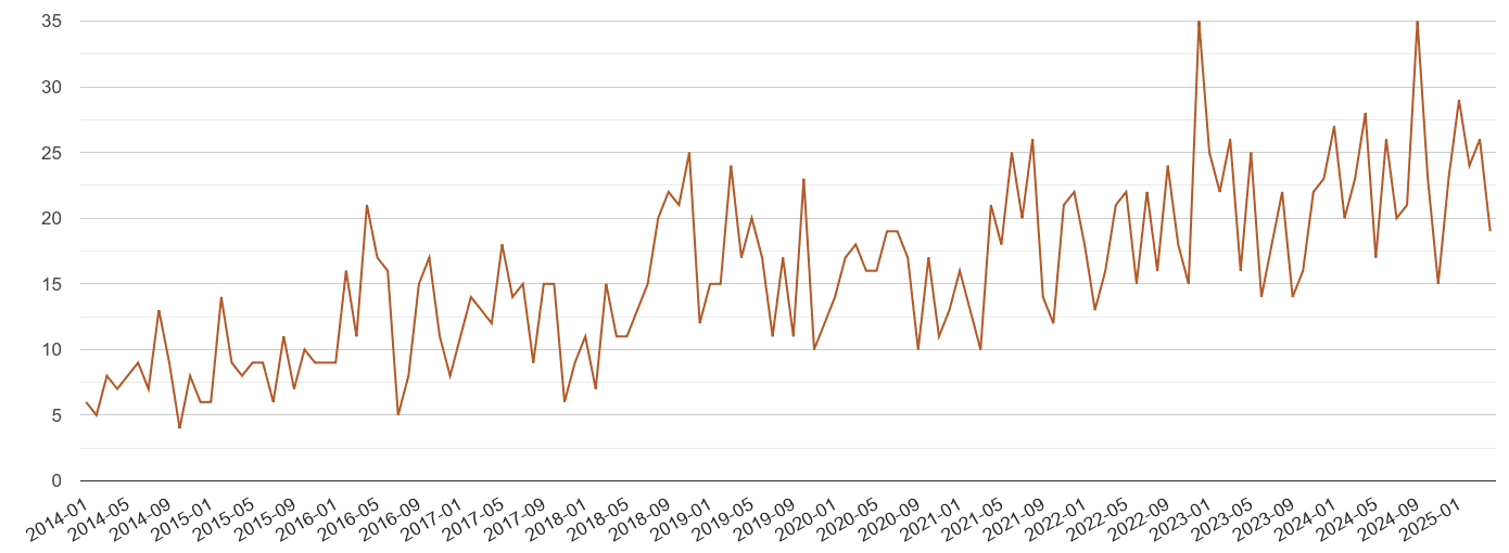Worcester possession of weapons crime volume