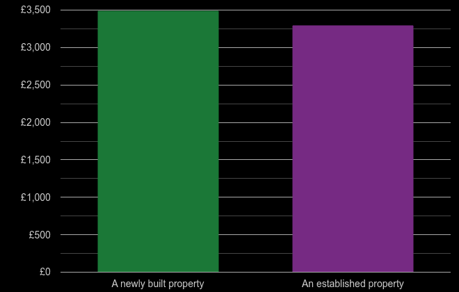 Worcester price per square metre for newly built property