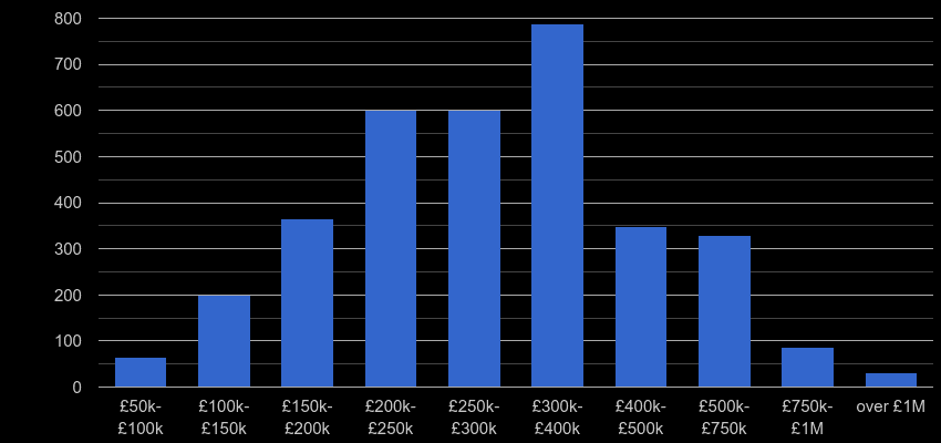 Worcester property sales by price range