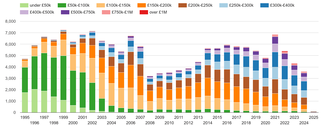 Worcester property sales volumes