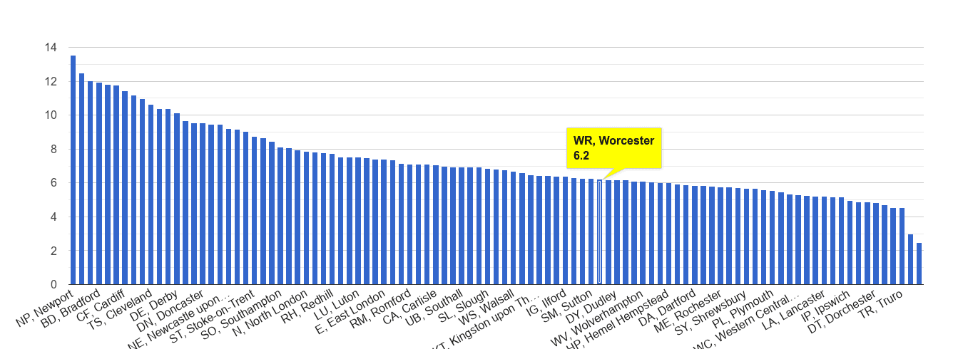 Worcester public order crime rate rank