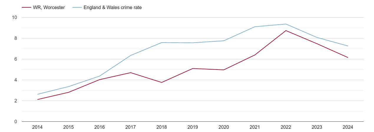 Worcester public order crime rate