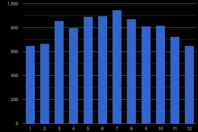 Worcester public order crime seasonality