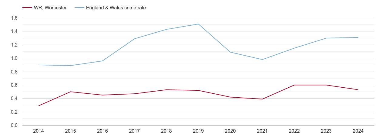 Worcester robbery crime rate
