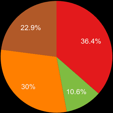 Worcester sales share of houses and flats