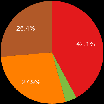 Worcester sales share of new houses and new flats