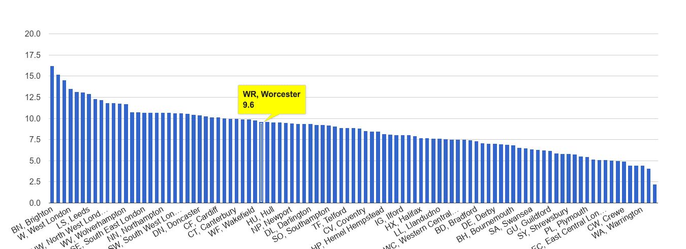 Worcester shoplifting crime rate rank