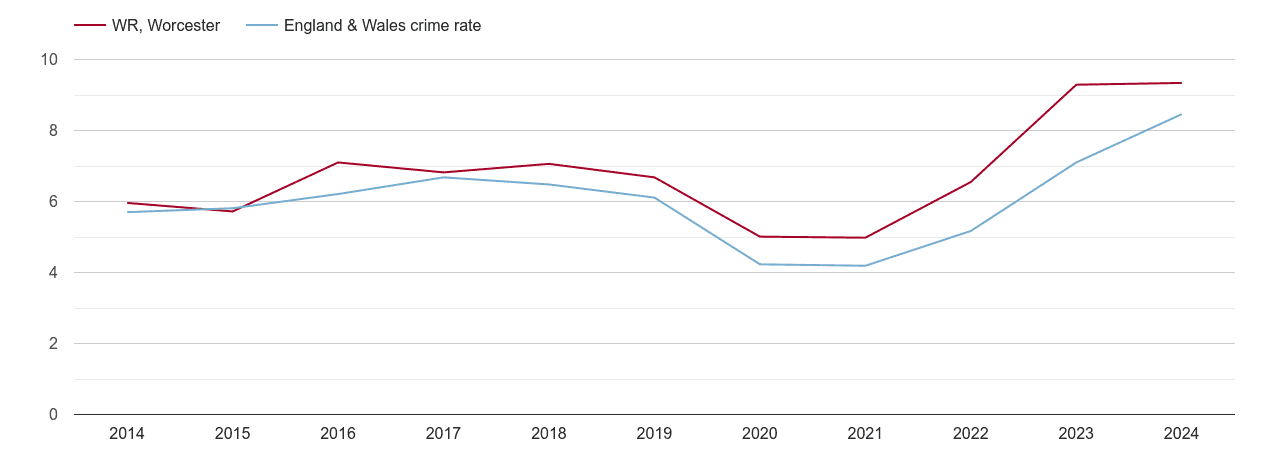 Worcester shoplifting crime rate