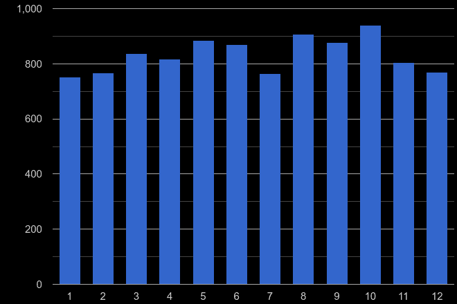 Worcester shoplifting crime seasonality
