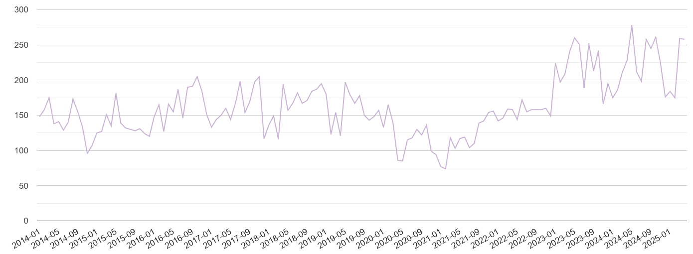 Worcester shoplifting crime volume