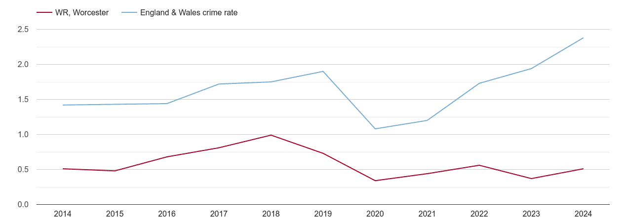 Worcester theft from the person crime rate