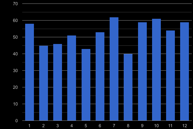 Worcester theft from the person crime seasonality
