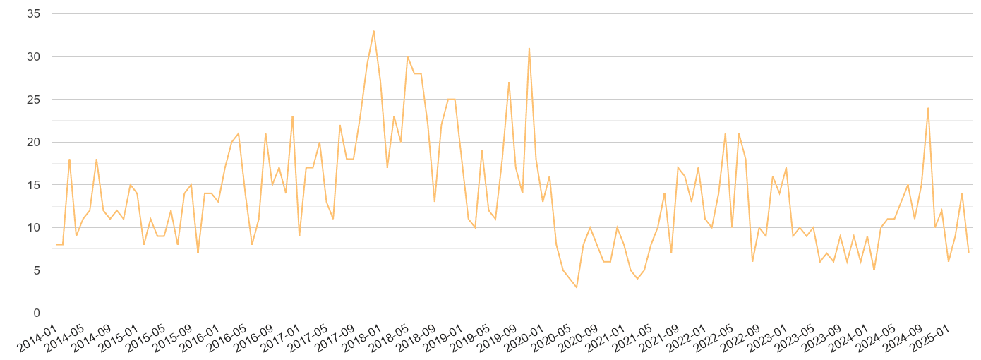 Worcester theft from the person crime volume