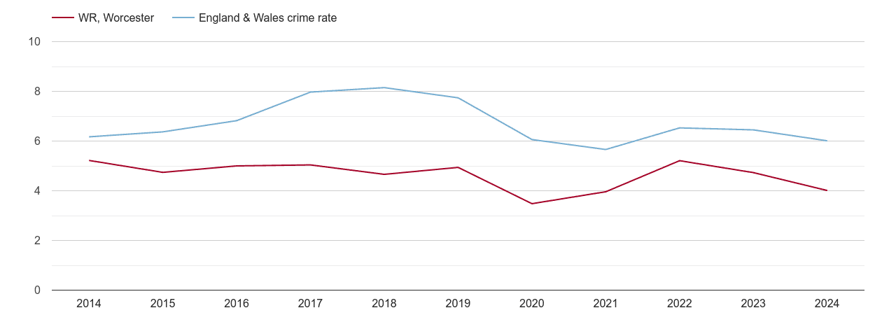 Worcester vehicle crime rate