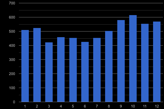 Worcester vehicle crime seasonality