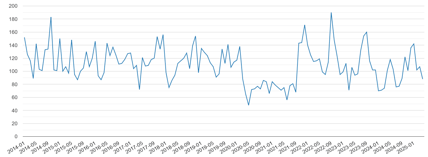 Worcester vehicle crime volume
