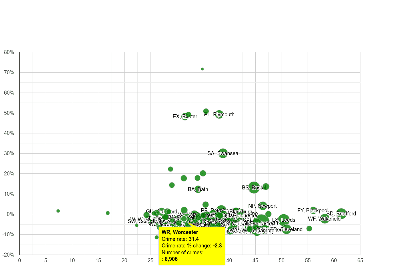 Worcester violent crime rate compared to other areas