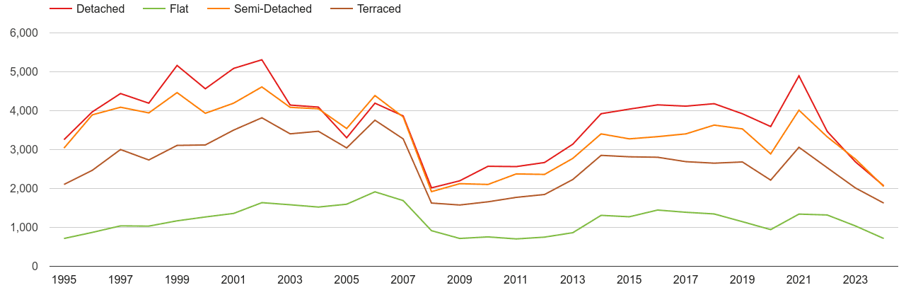 Worcestershire annual sales of houses and flats