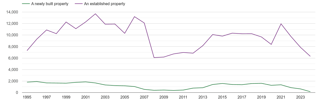 Worcestershire annual sales of new homes and older homes