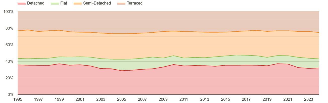 Worcestershire annual sales share of houses and flats