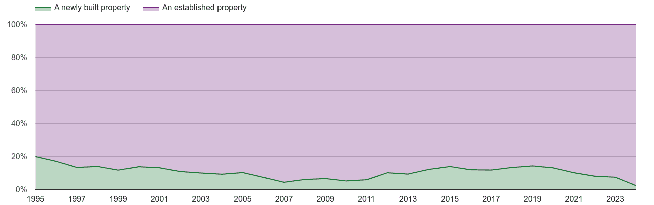 Worcestershire annual sales share of new homes and older homes