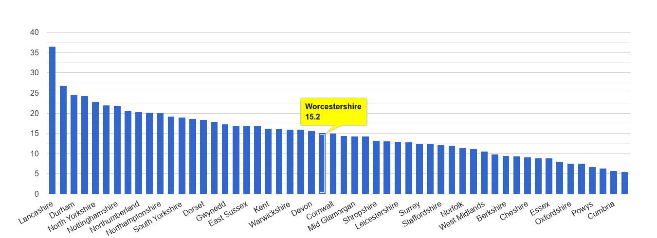 Worcestershire antisocial behaviour crime rate rank